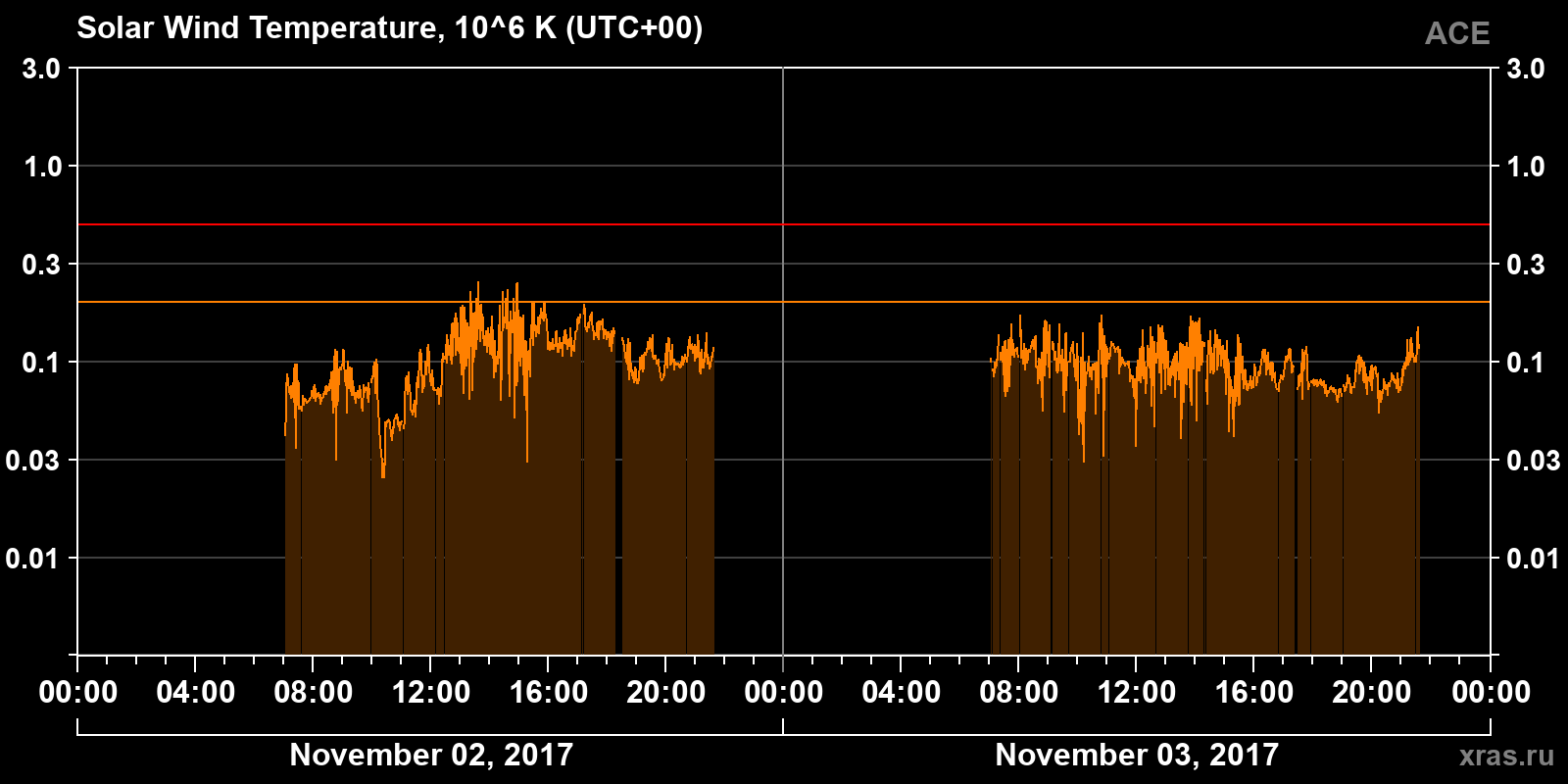 Solar wind temperature