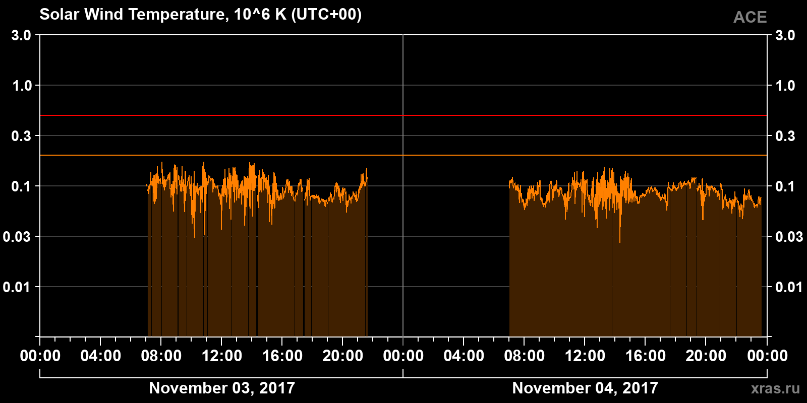 Solar wind temperature