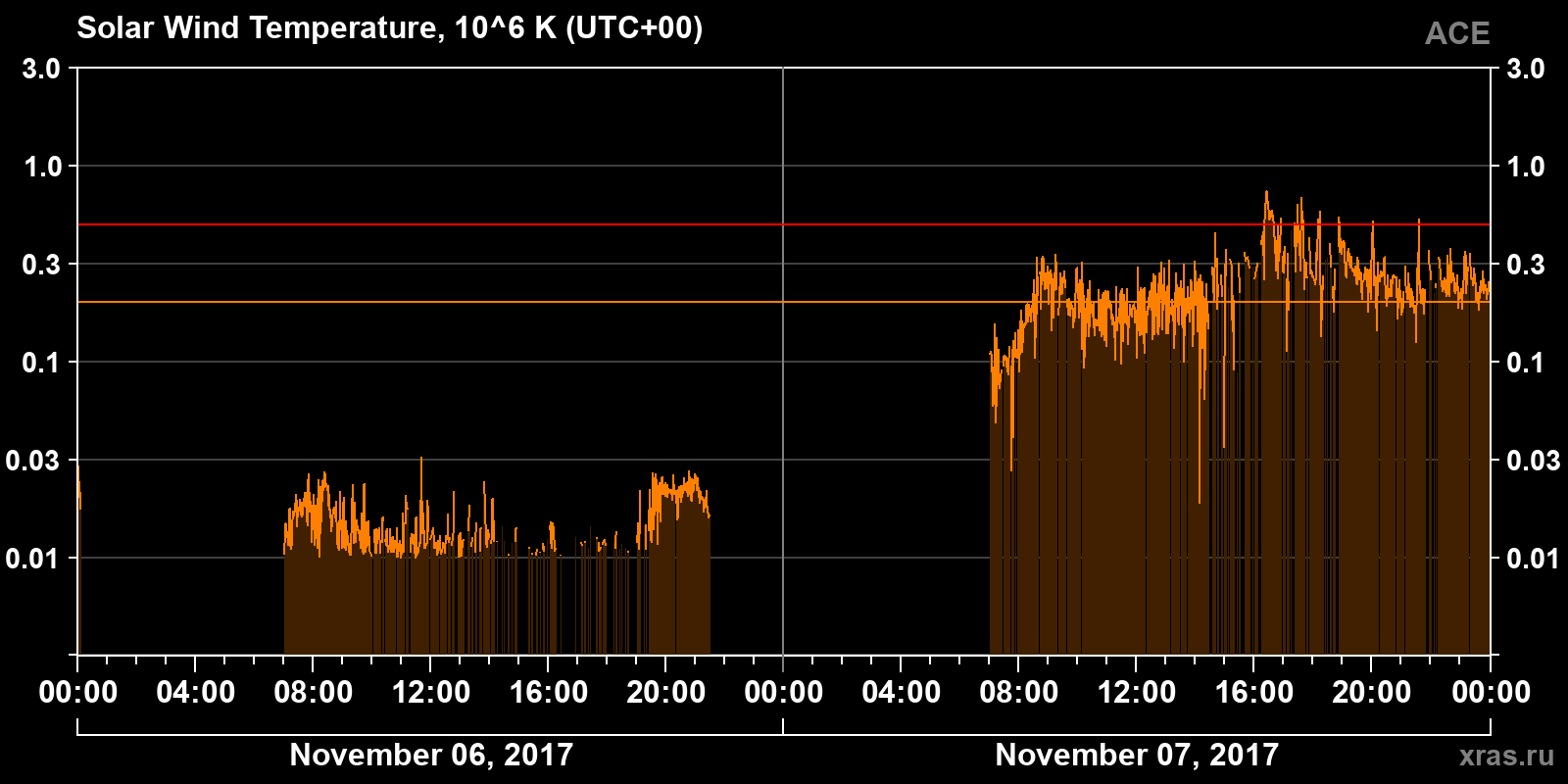 Solar wind temperature