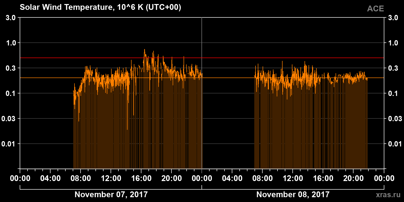 Solar wind temperature