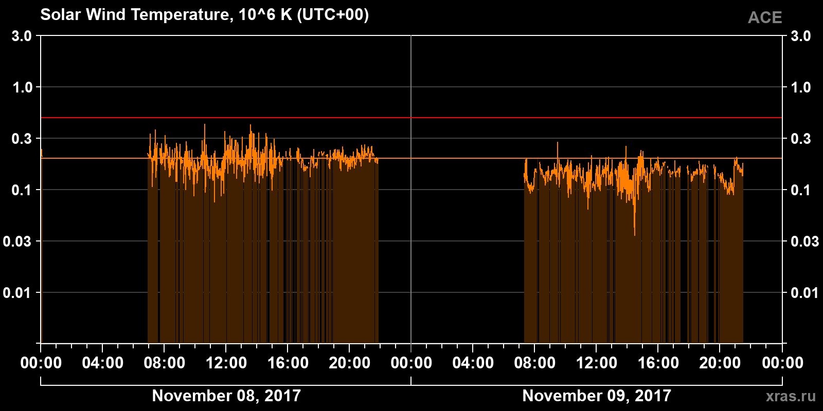 Solar wind temperature