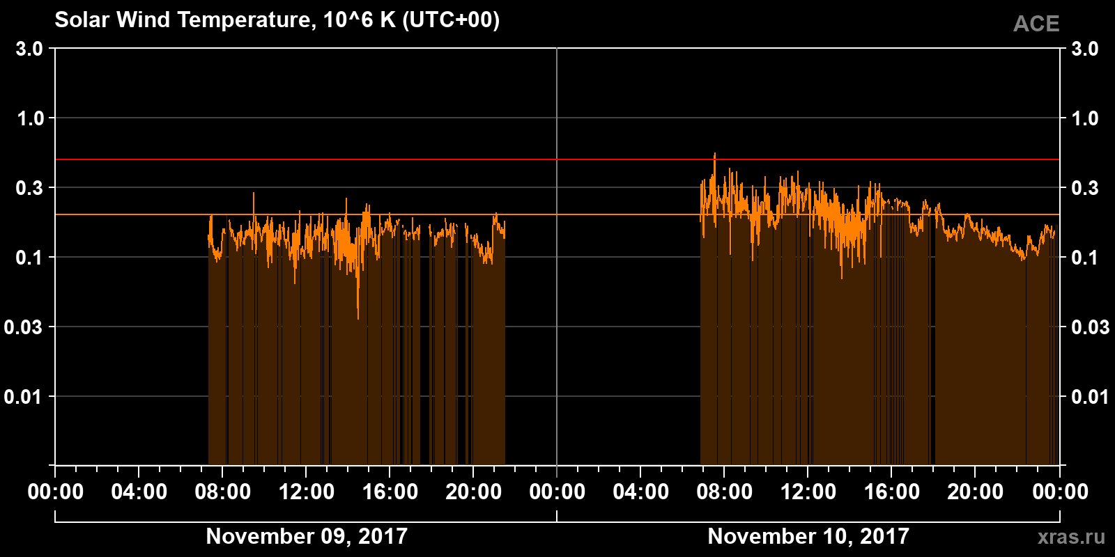 Solar wind temperature