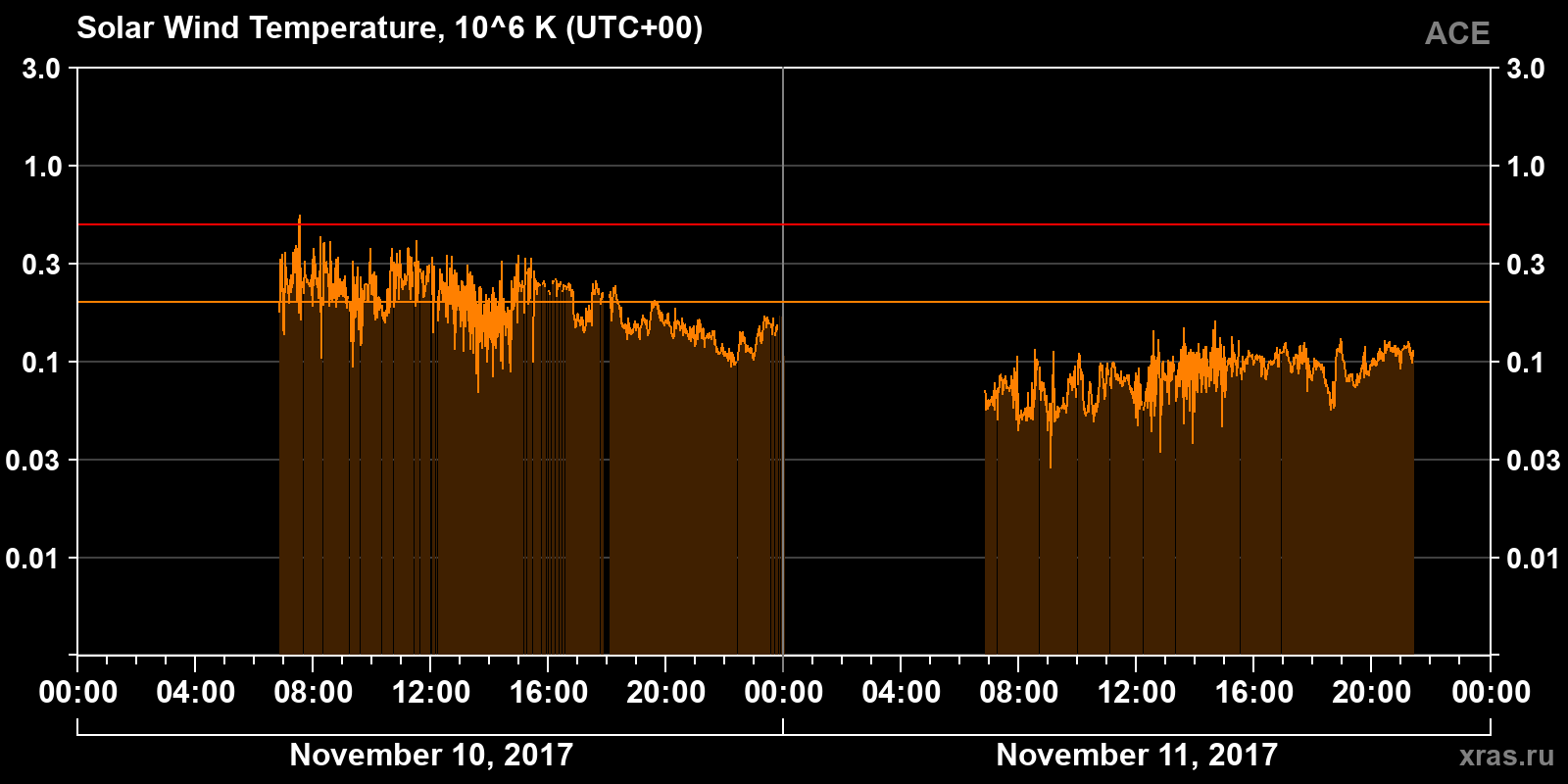 Solar wind temperature