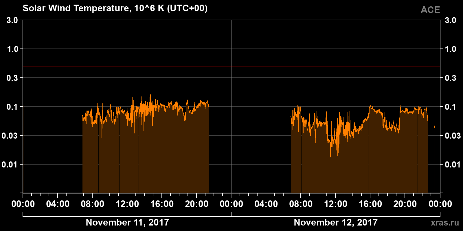 Solar wind temperature