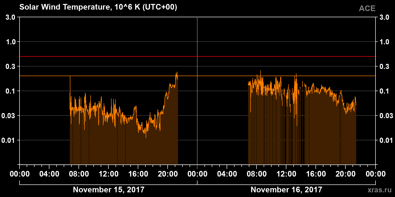 Solar wind temperature