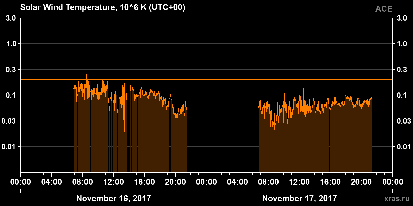 Solar wind temperature
