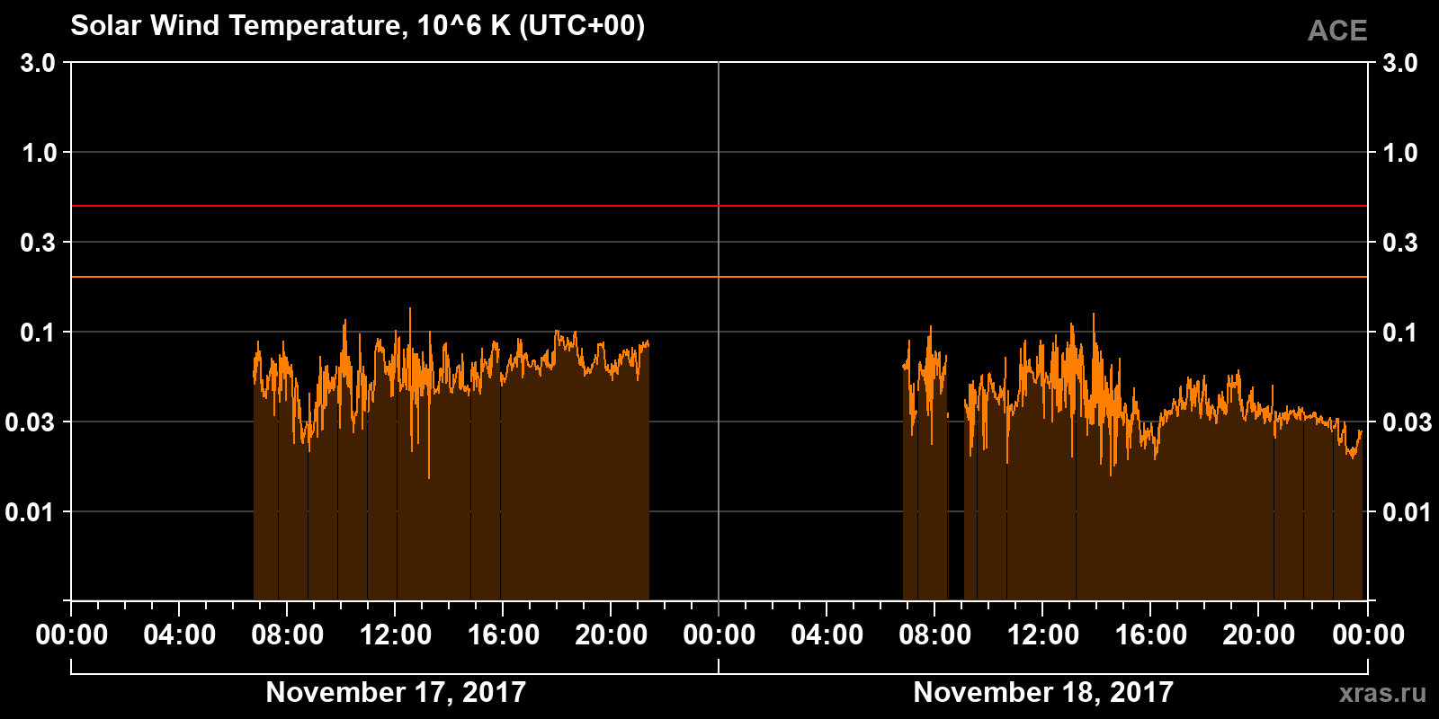 Solar wind temperature