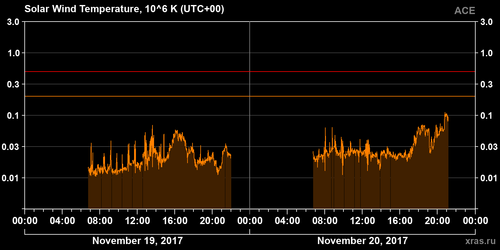 Solar wind temperature