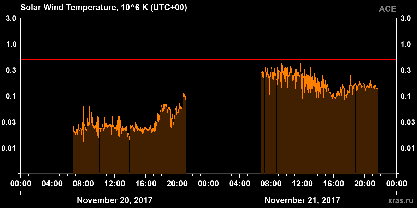 Solar wind temperature