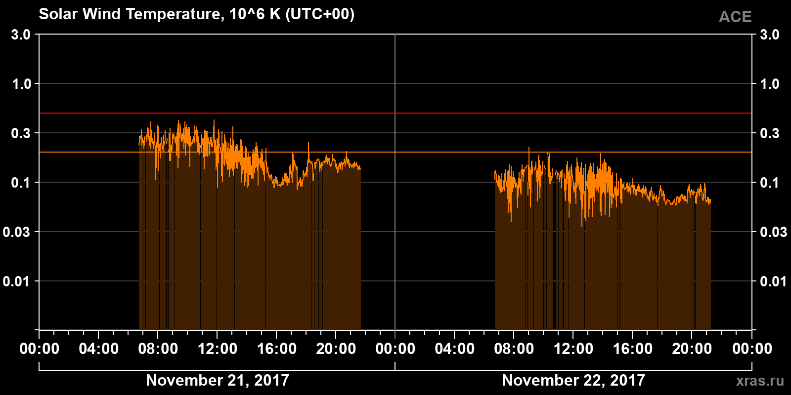 Solar wind temperature