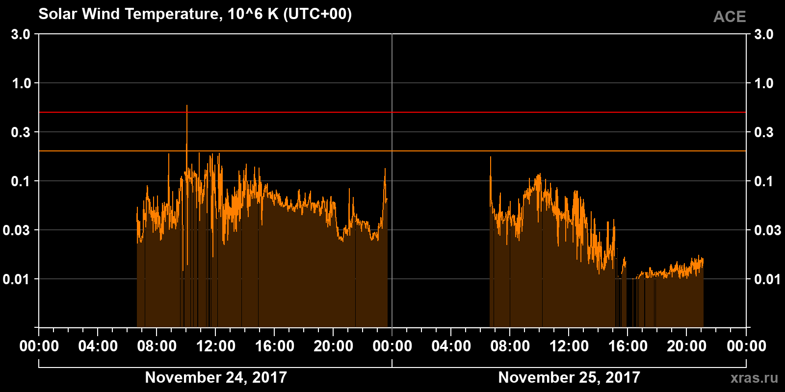 Solar wind temperature