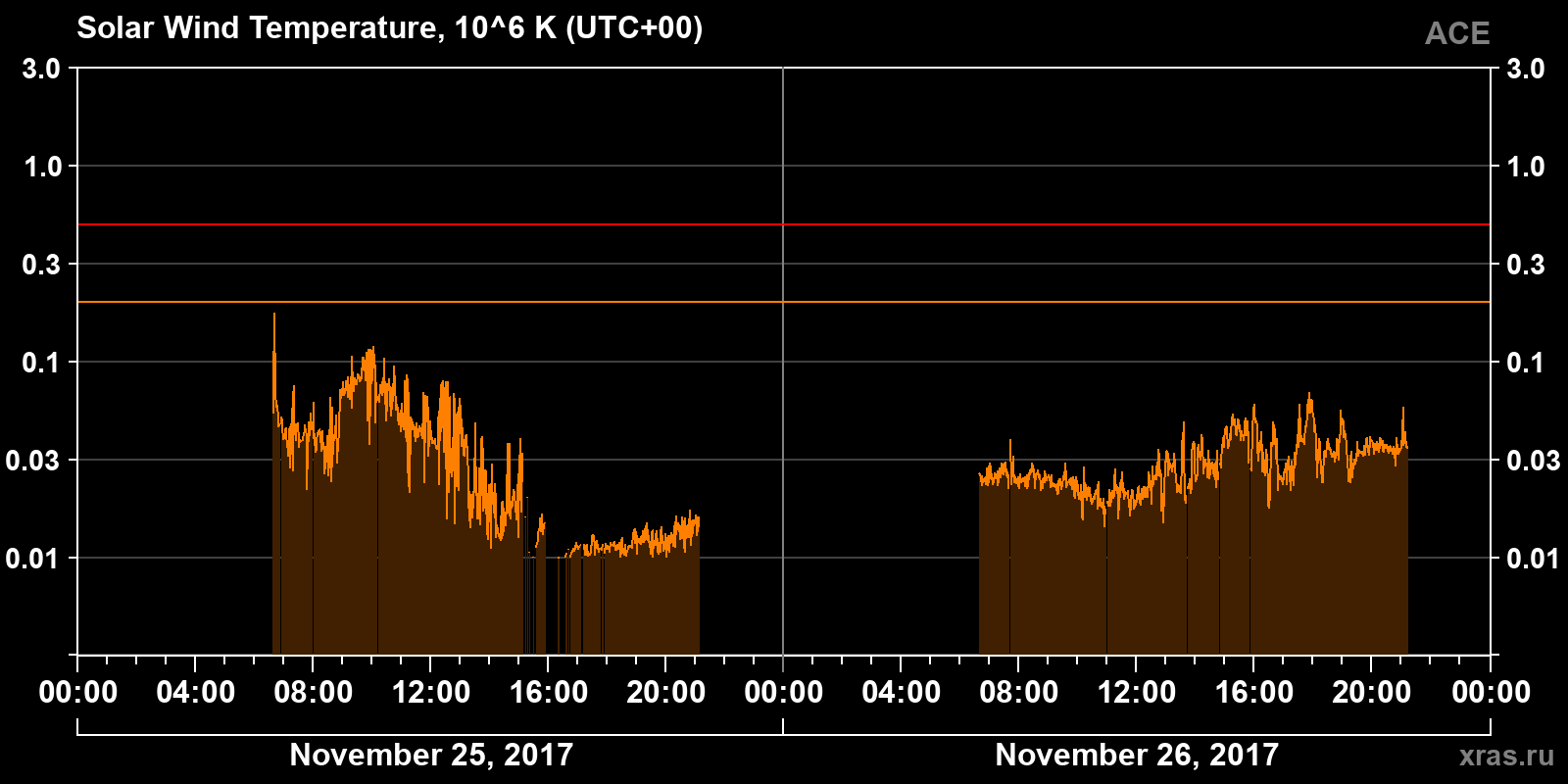 Solar wind temperature
