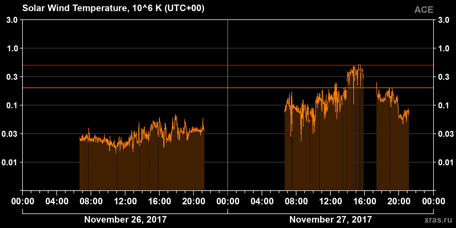 Solar wind temperature