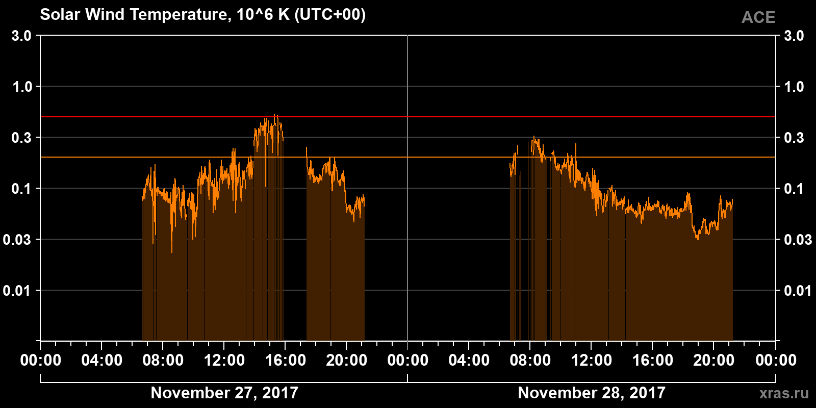 Solar wind temperature