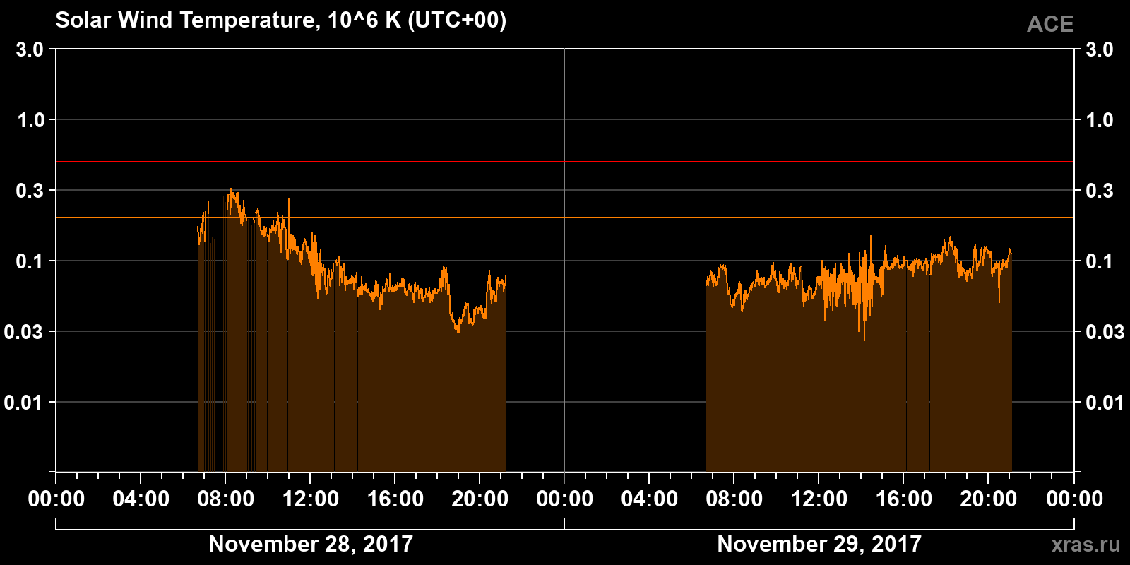 Solar wind temperature