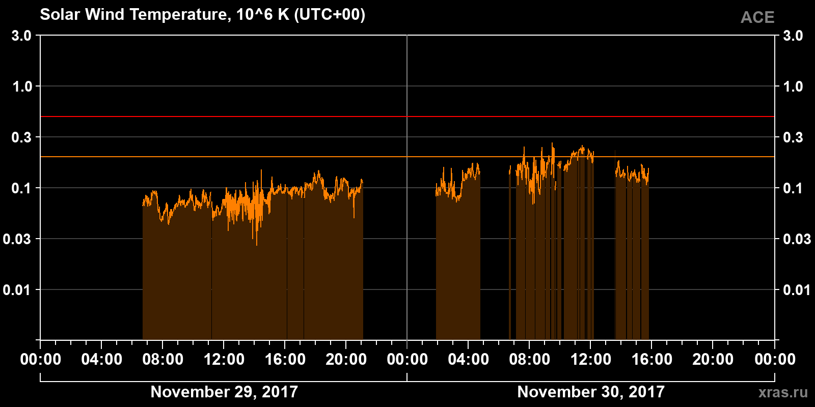 Solar wind temperature