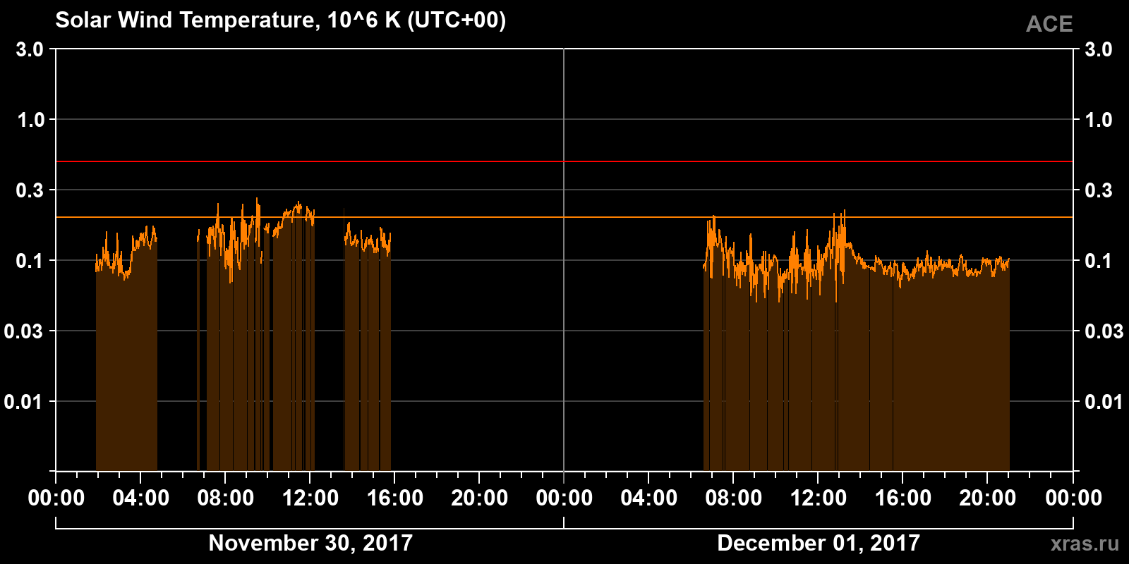 Solar wind temperature