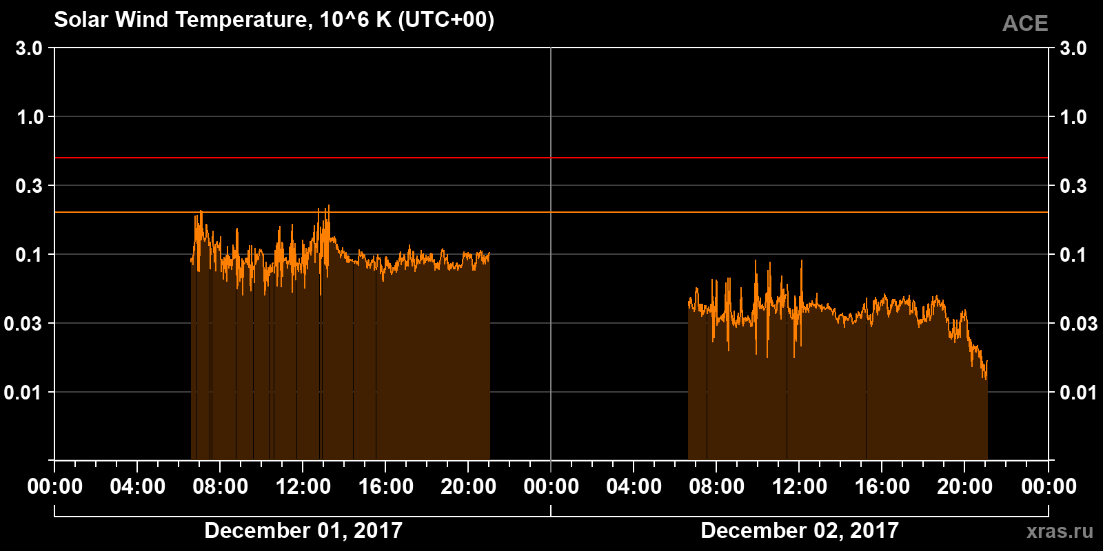 Solar wind temperature