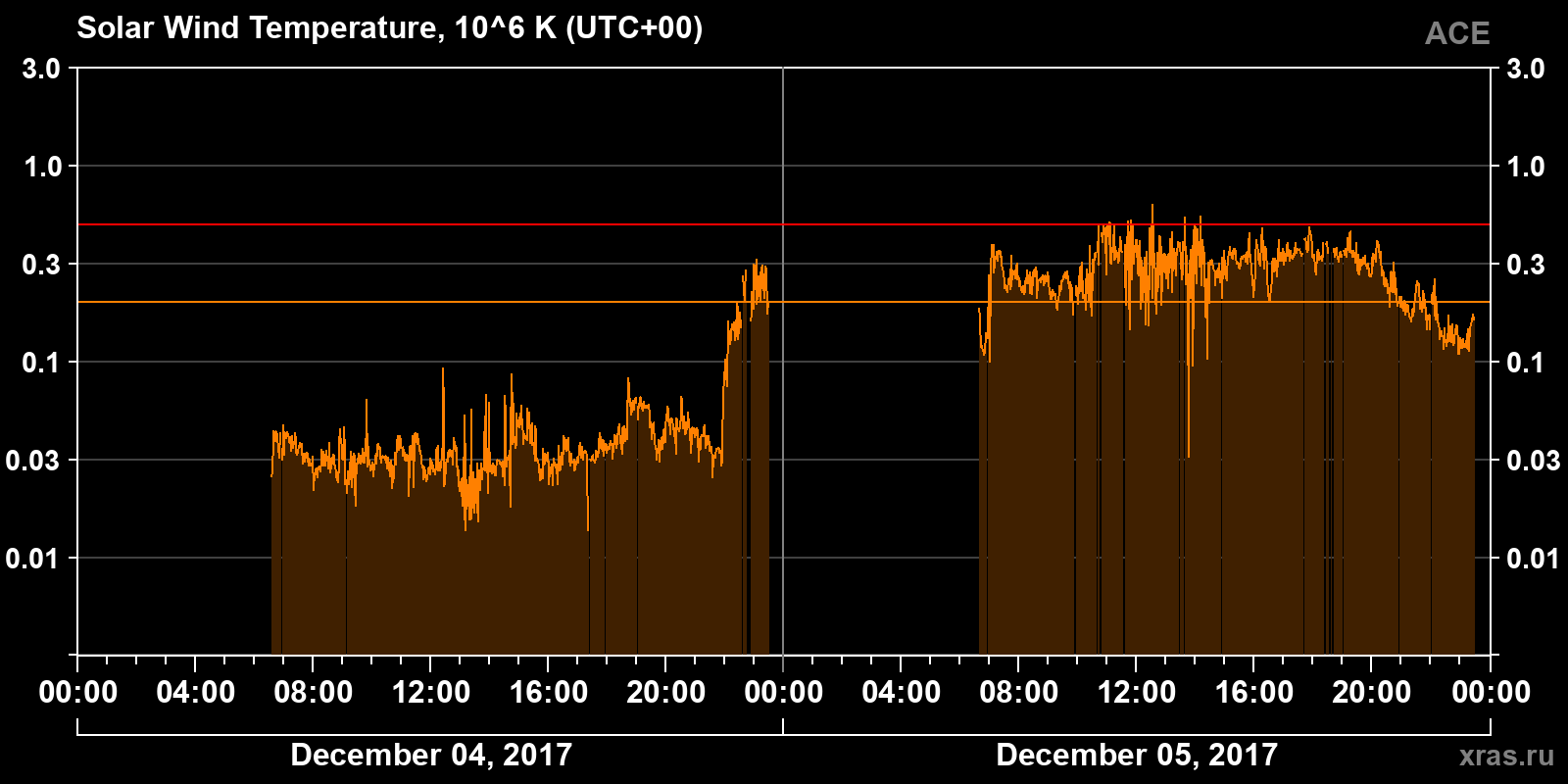 Solar wind temperature