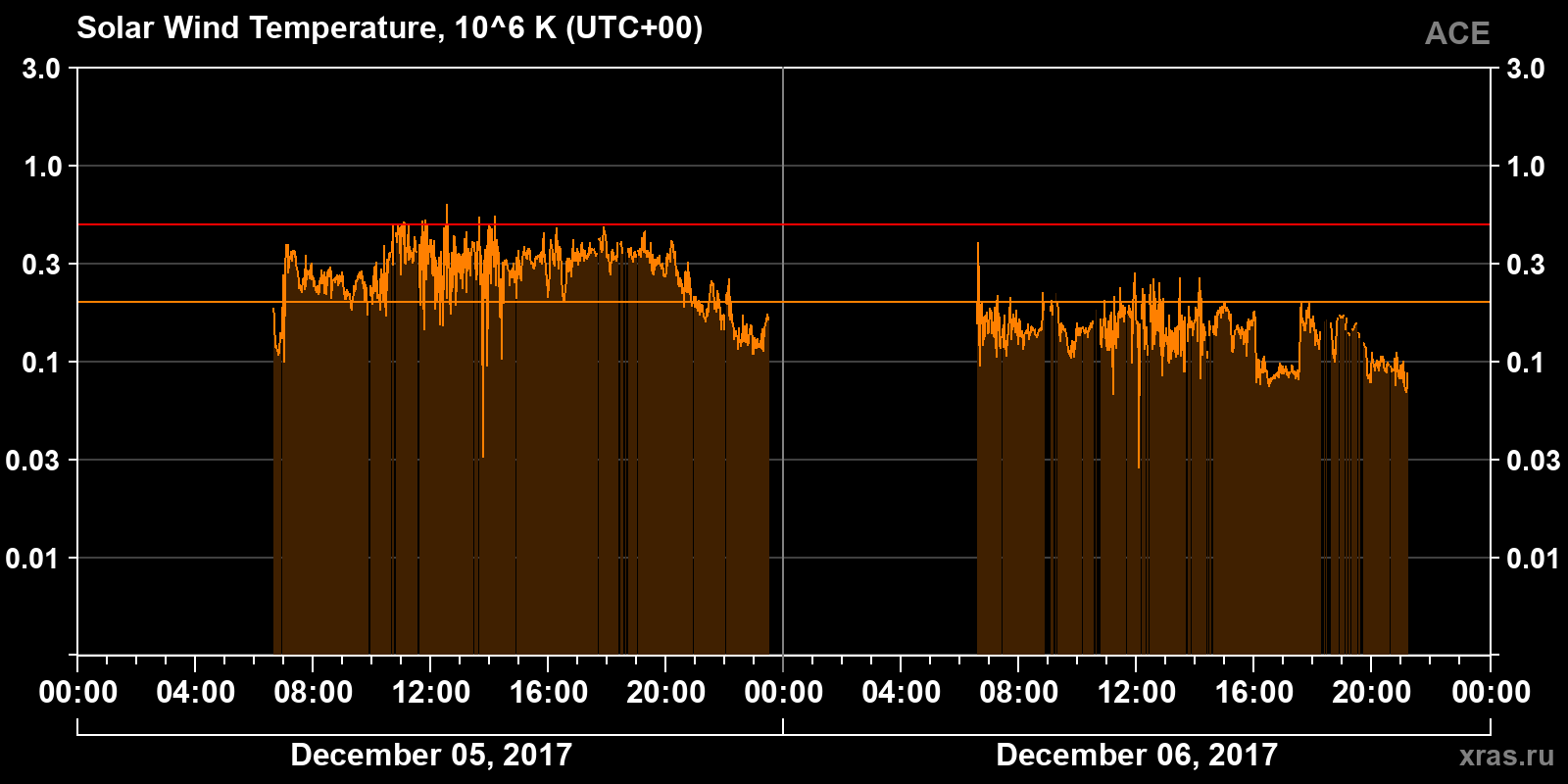 Solar wind temperature