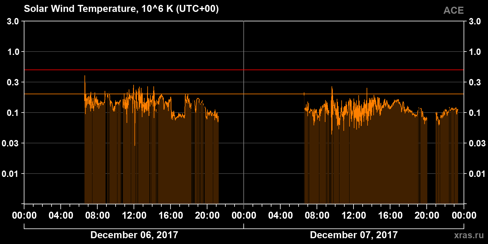 Solar wind temperature