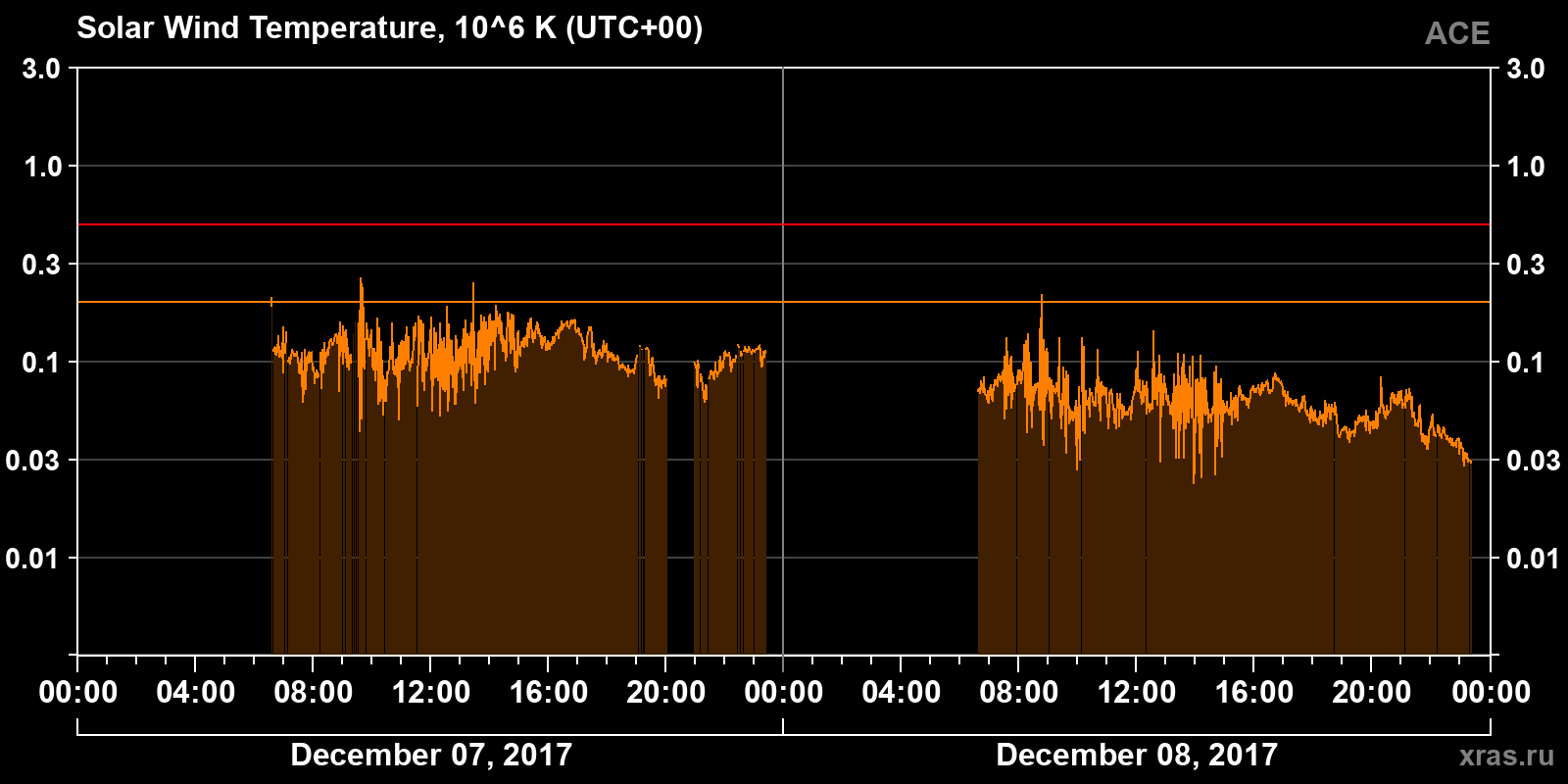Solar wind temperature