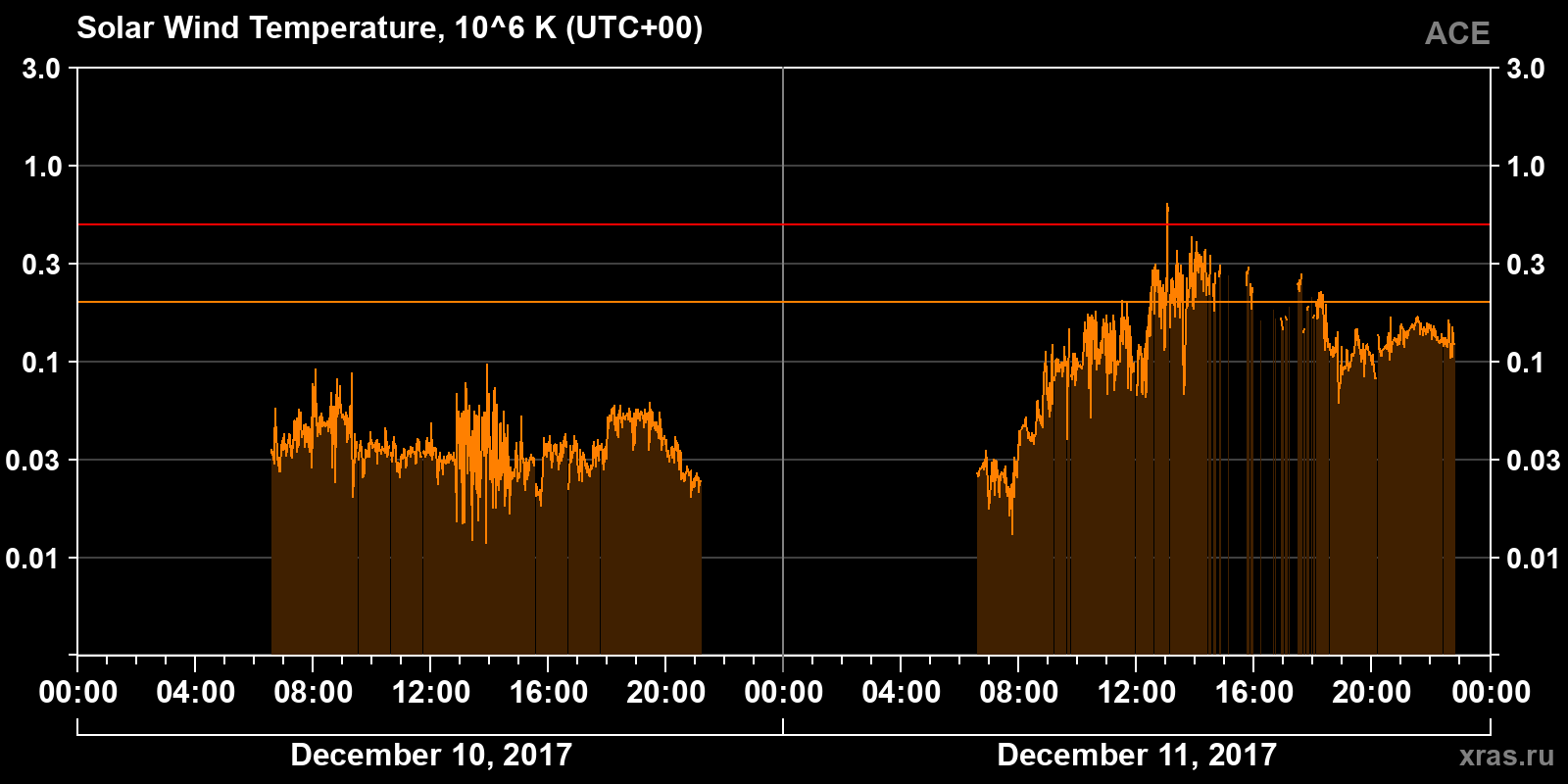 Solar wind temperature