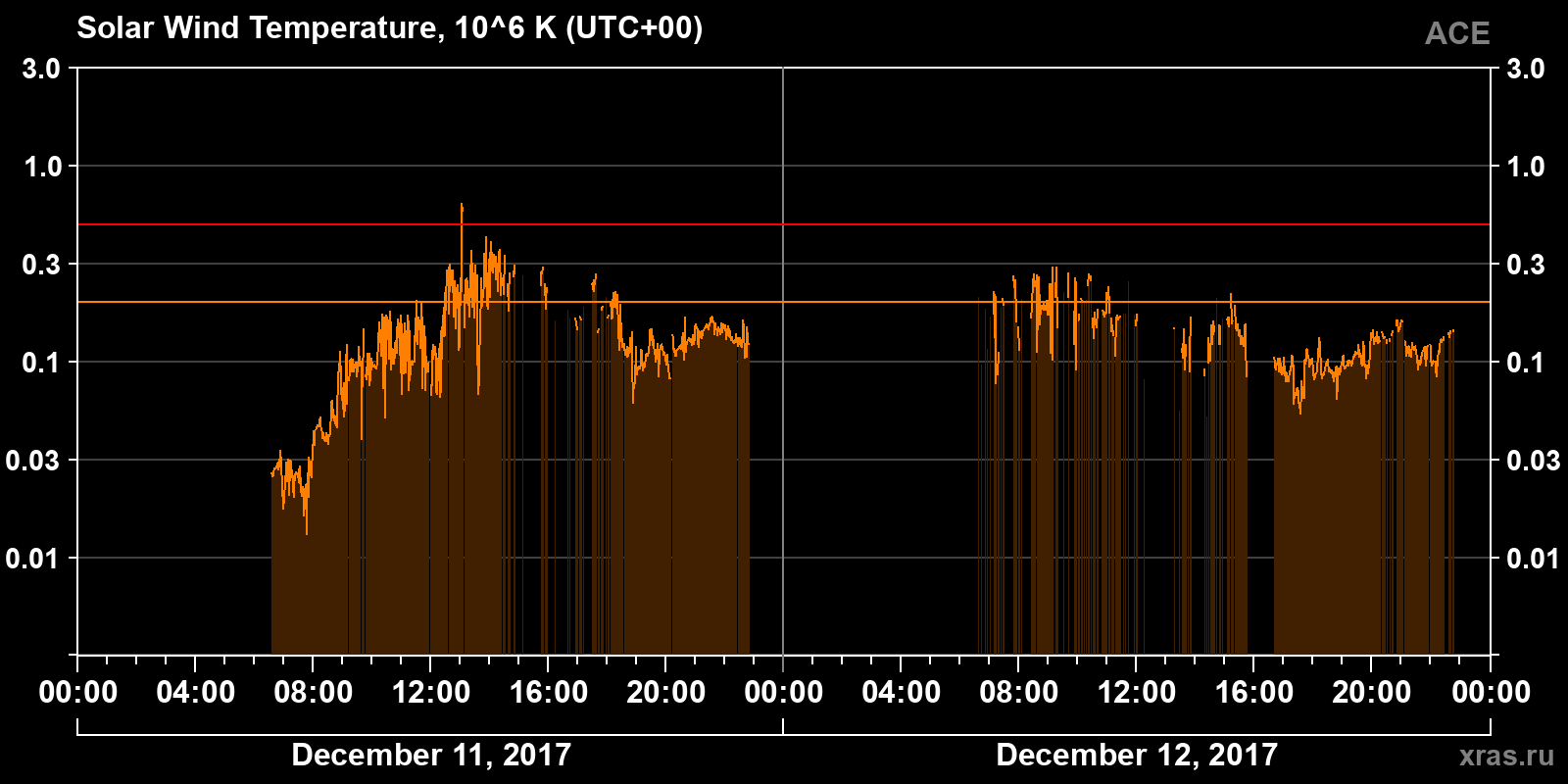 Solar wind temperature