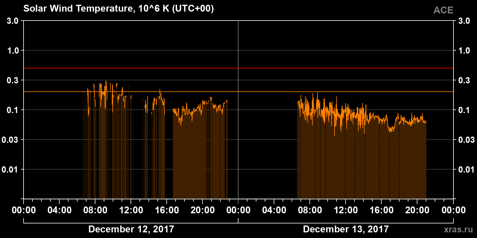 Solar wind temperature