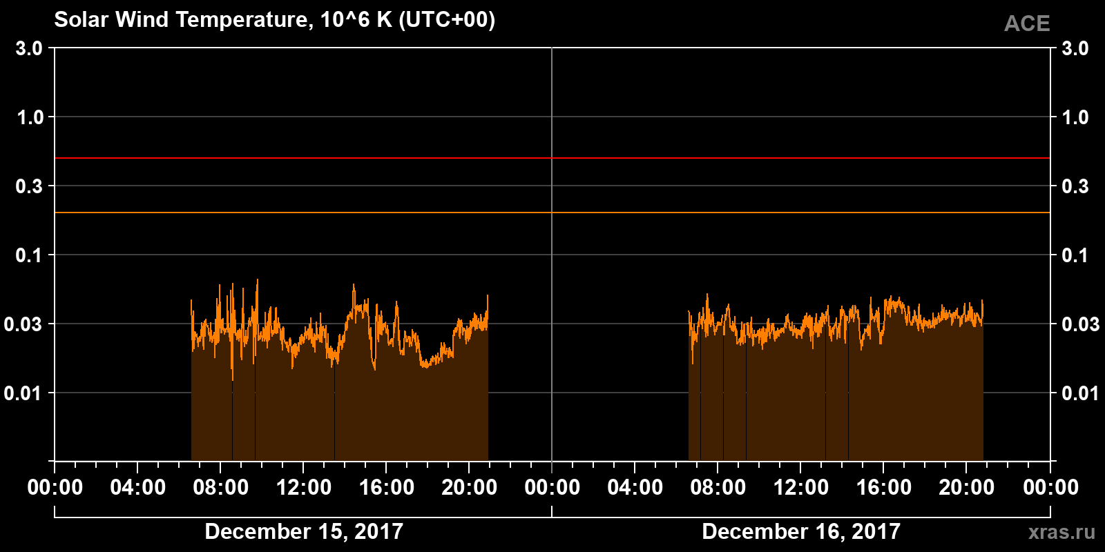 Solar wind temperature