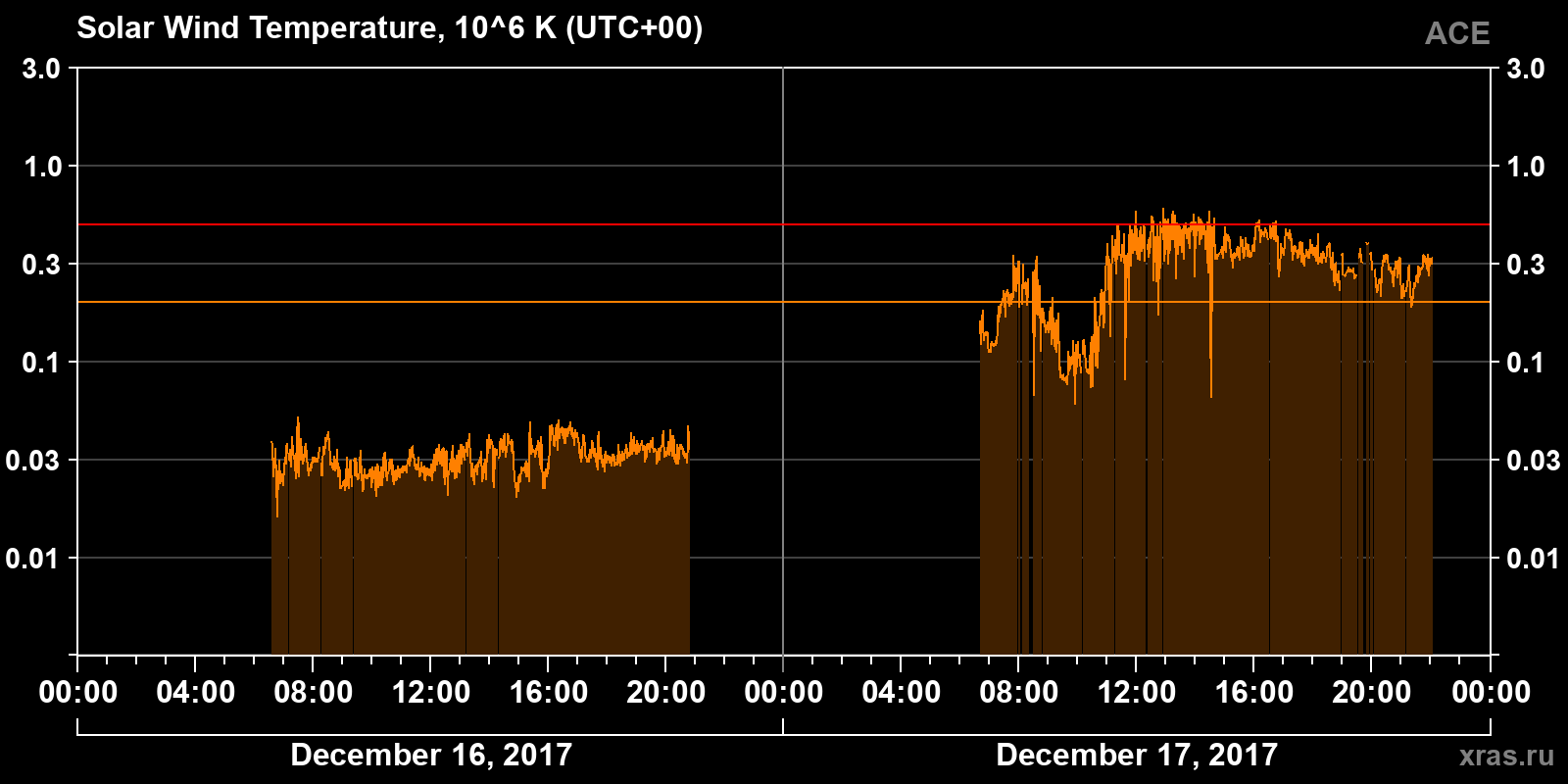 Solar wind temperature