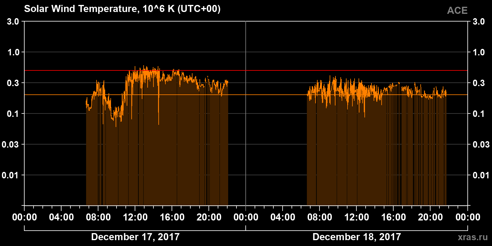 Solar wind temperature