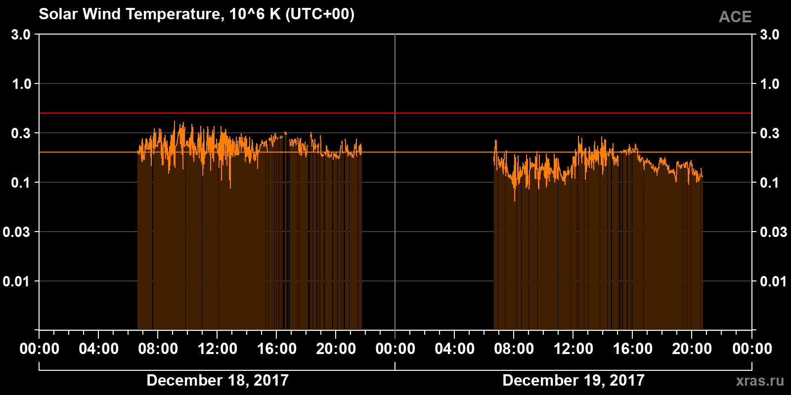 Solar wind temperature