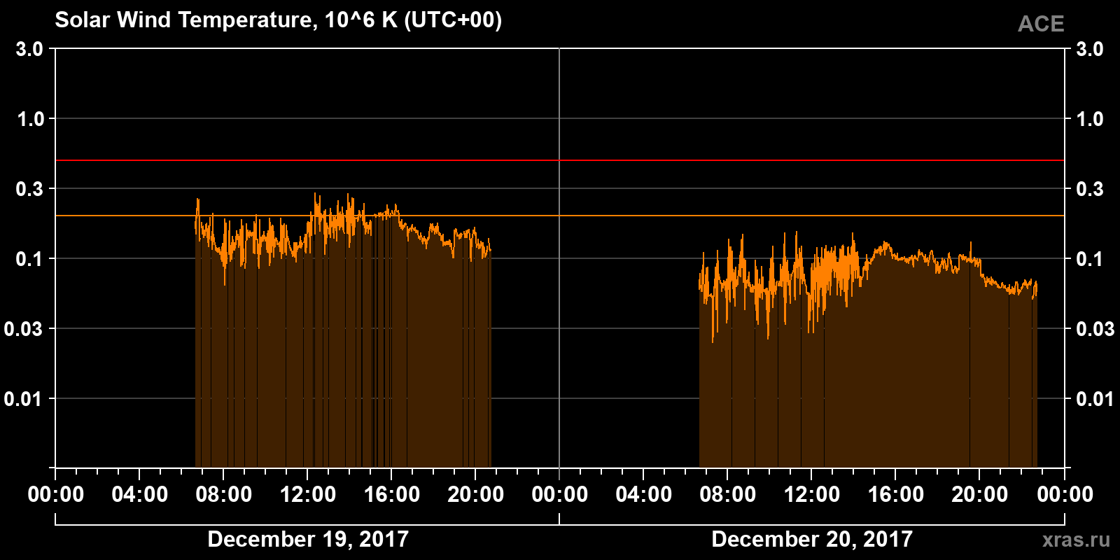 Solar wind temperature