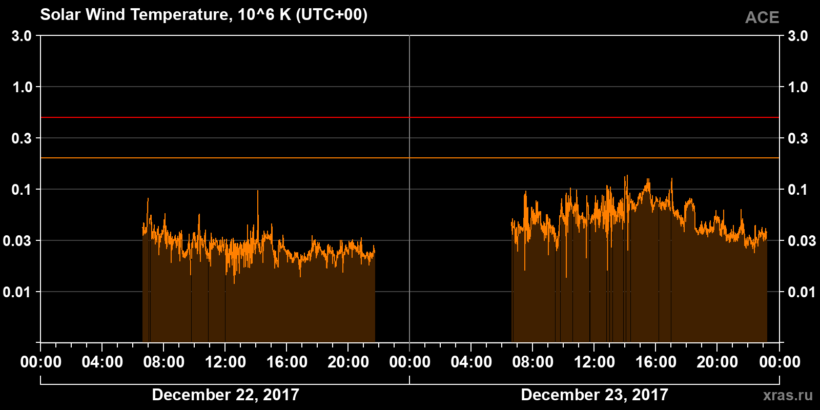 Solar wind temperature