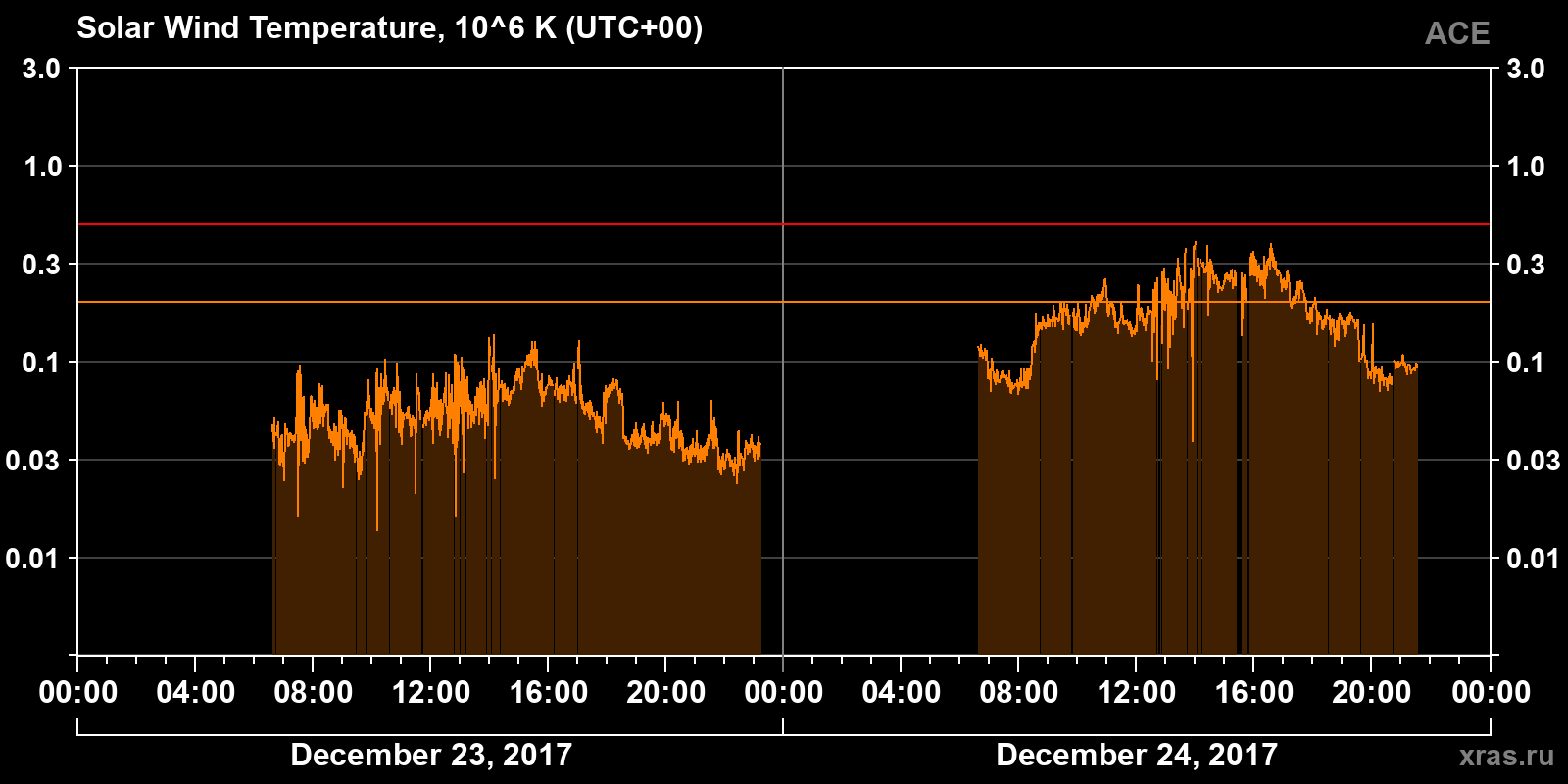 Solar wind temperature