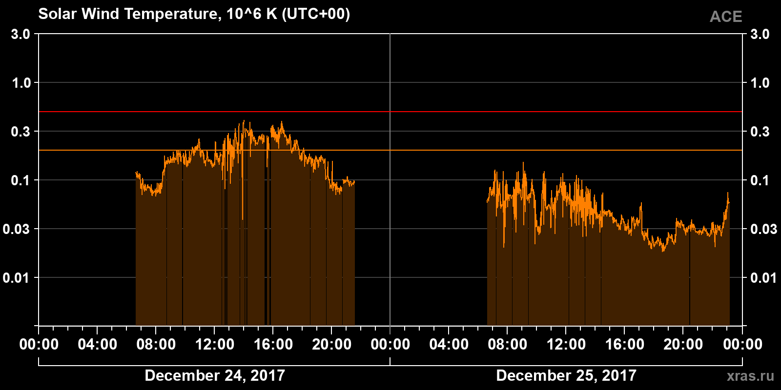 Solar wind temperature