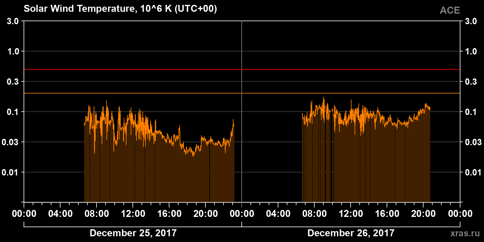 Solar wind temperature