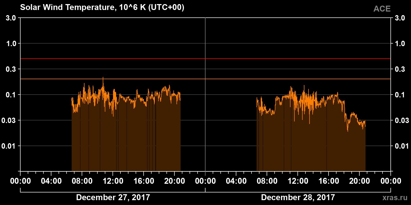 Solar wind temperature