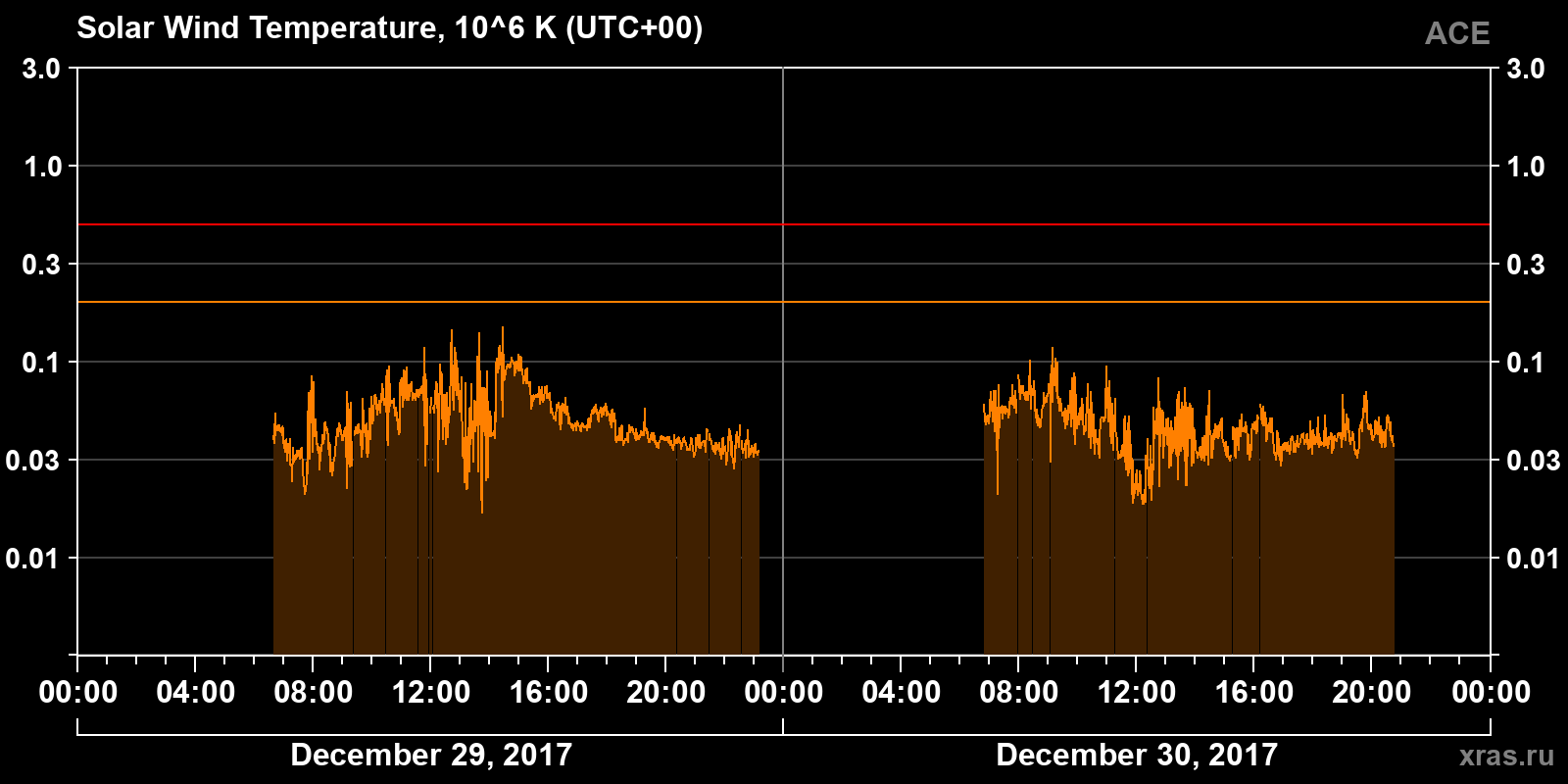 Solar wind temperature