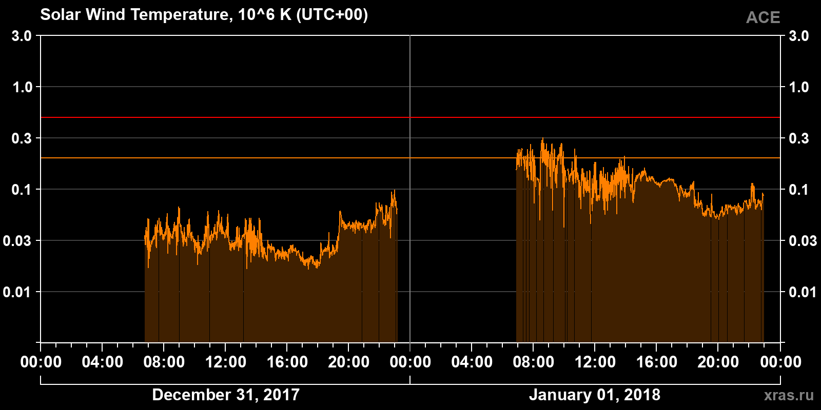 Solar wind temperature
