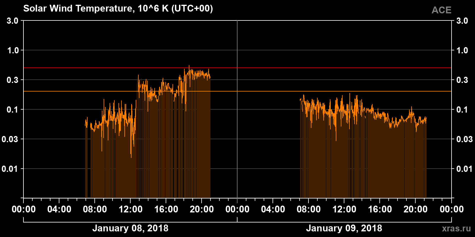 Solar wind temperature