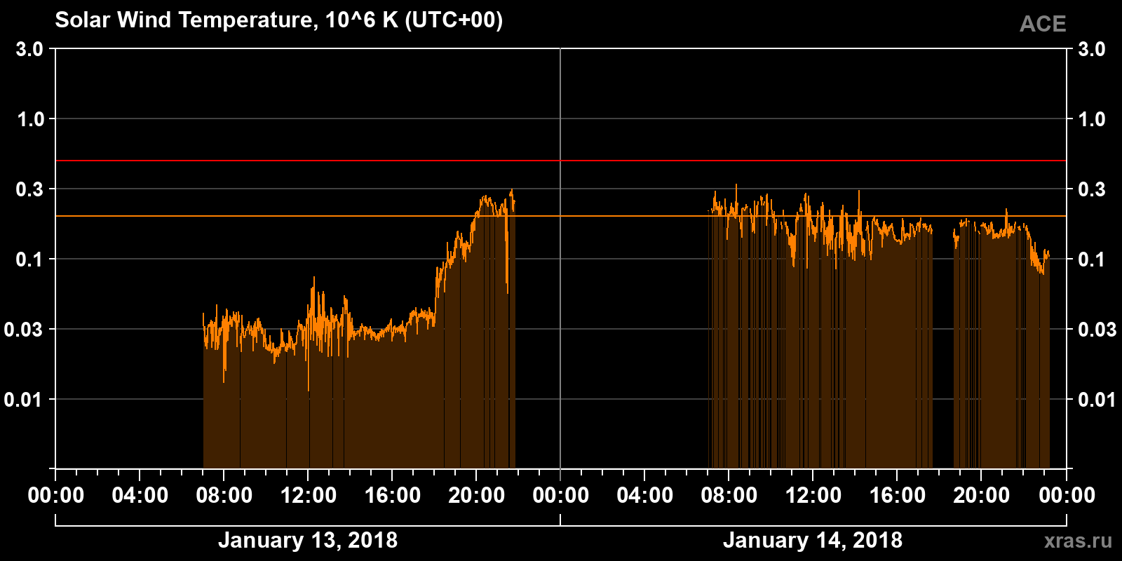 Solar wind temperature