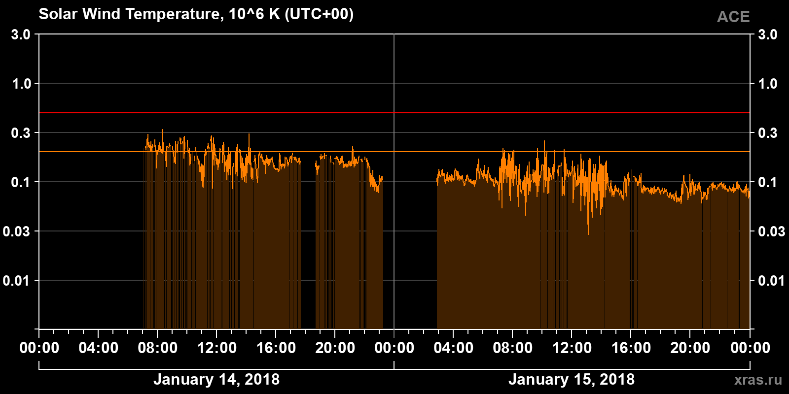 Solar wind temperature