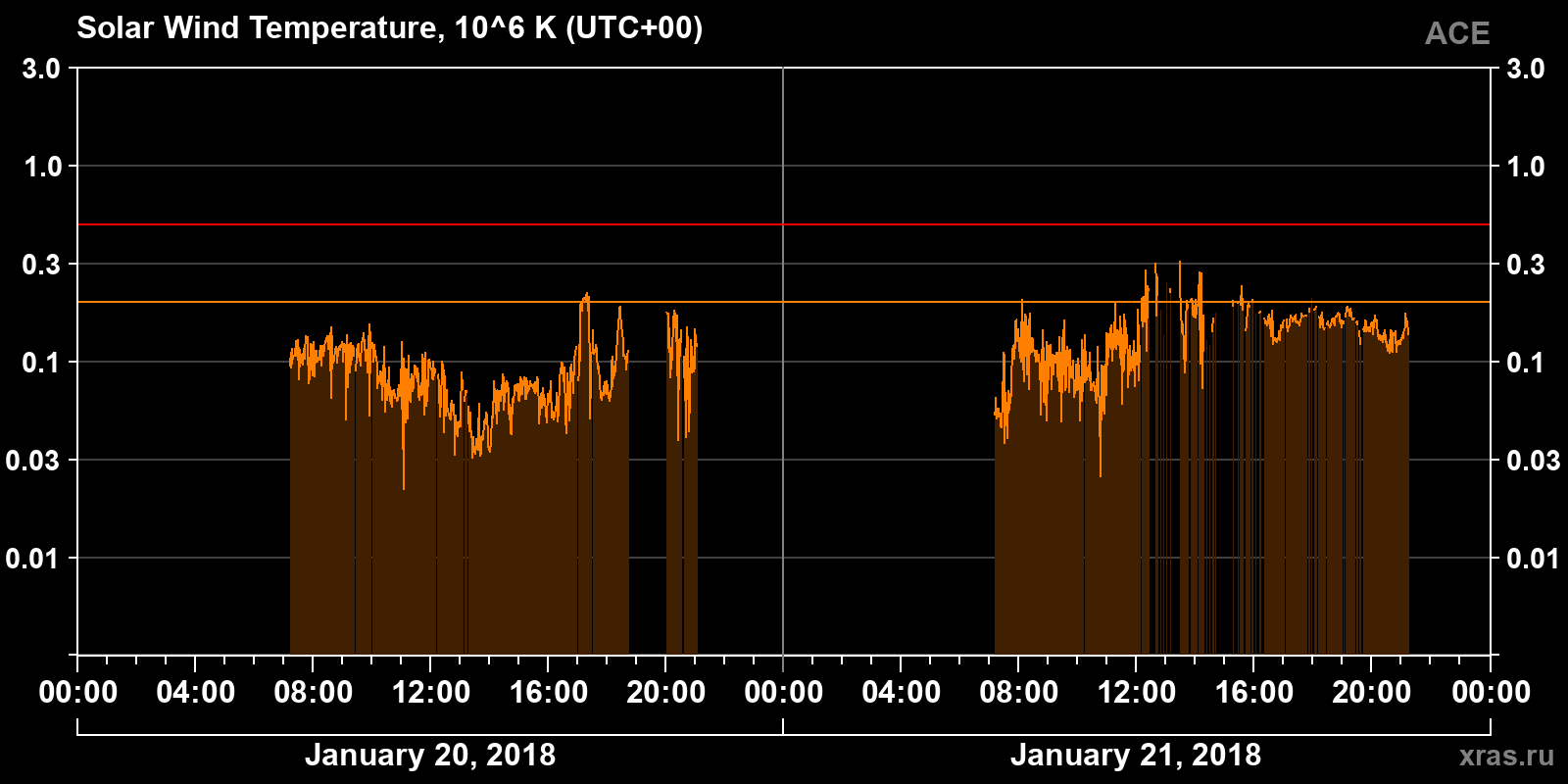 Solar wind temperature