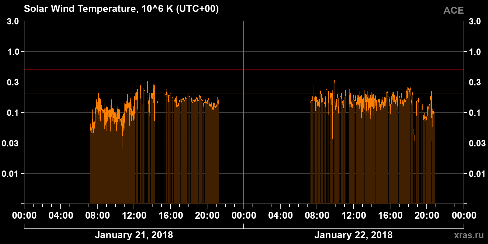 Solar wind temperature