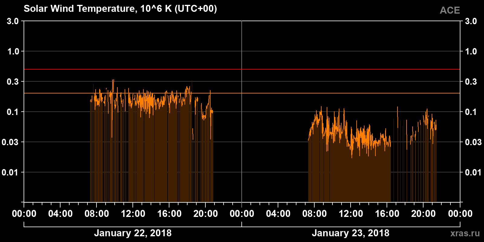 Solar wind temperature