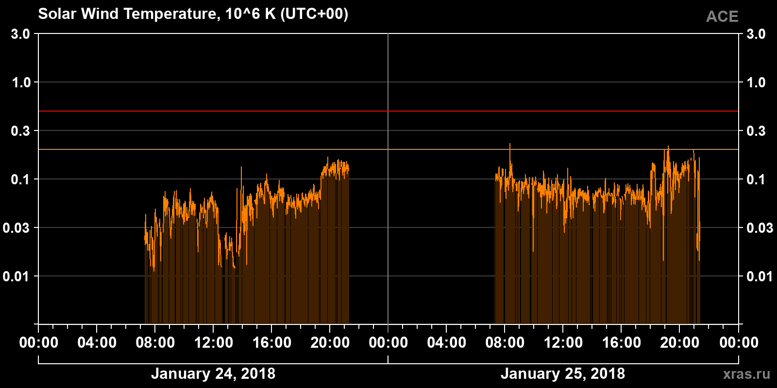 Solar wind temperature