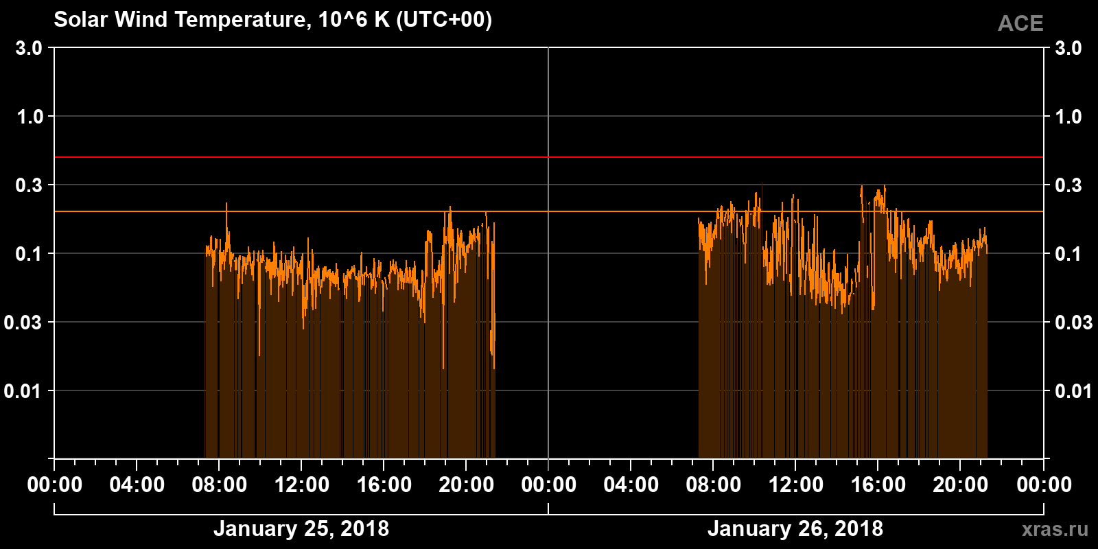 Solar wind temperature
