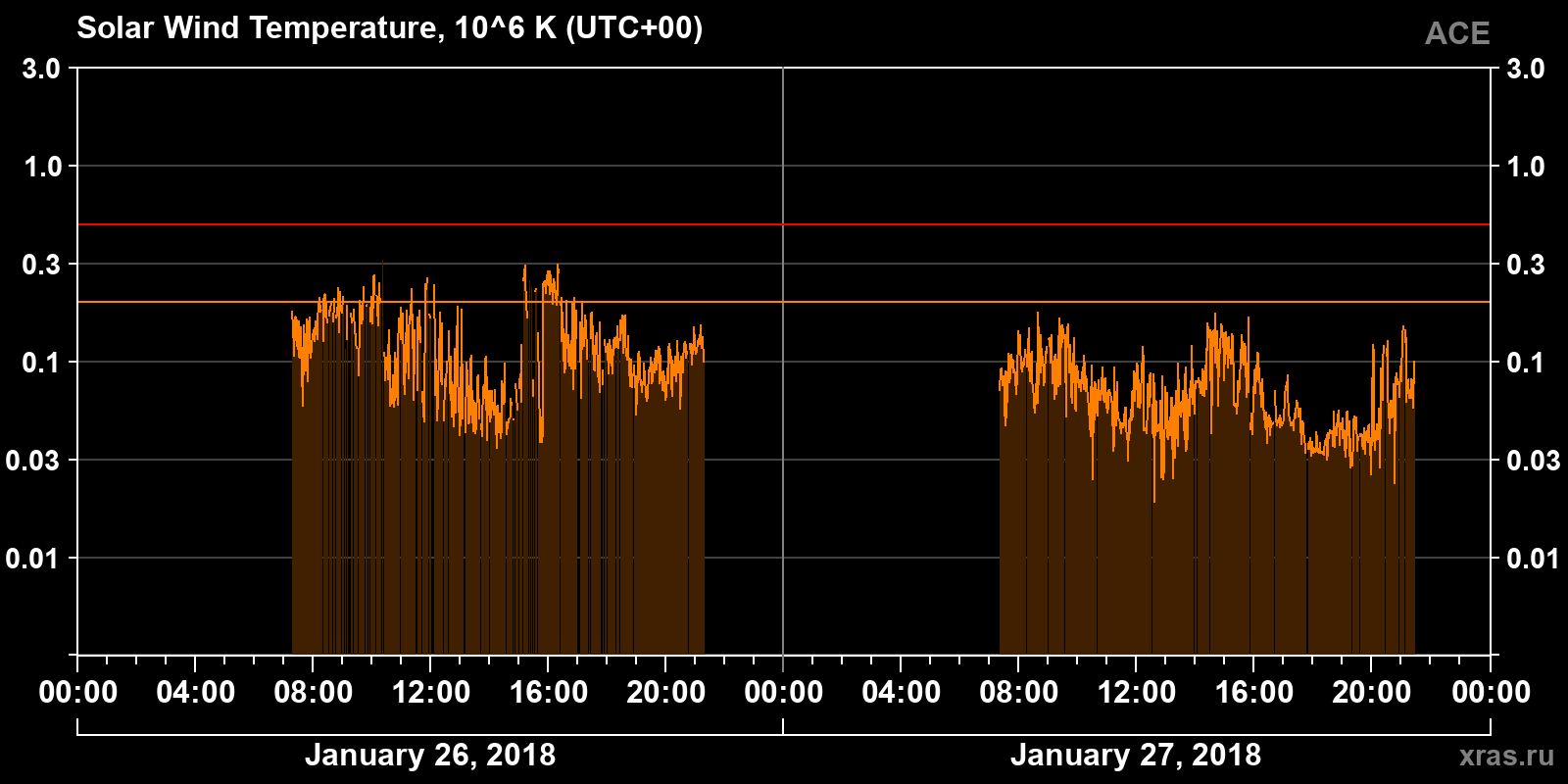 Solar wind temperature